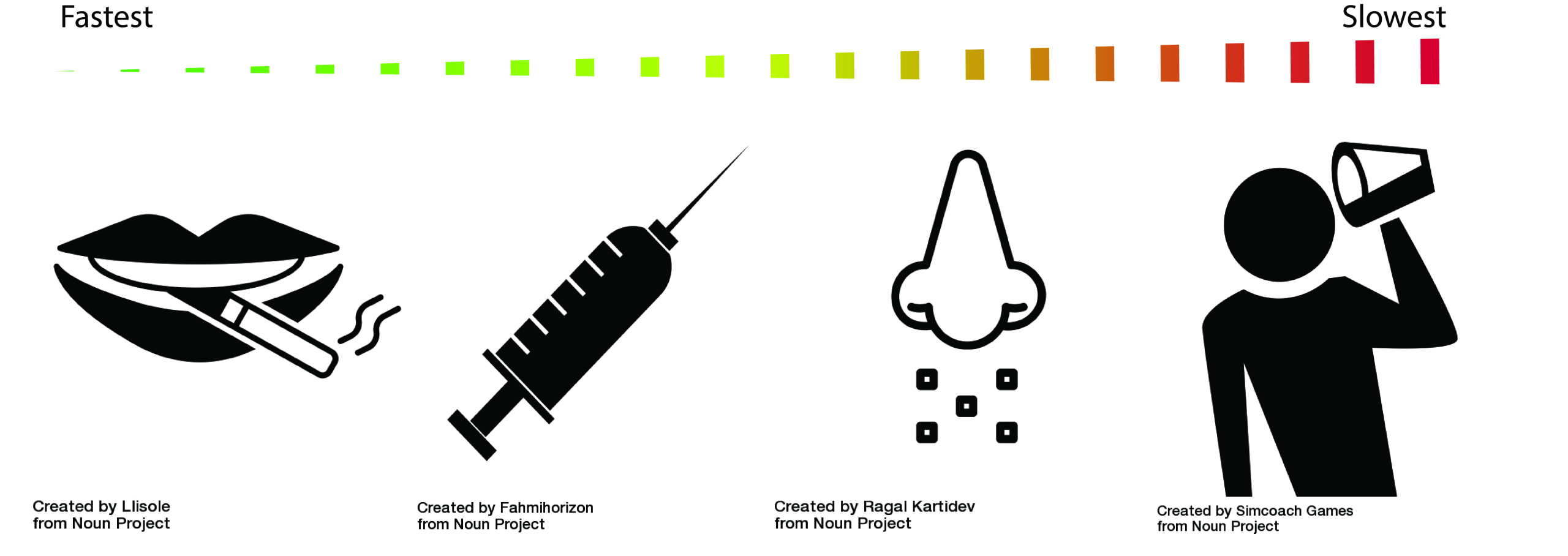 diagram showing drug delivery methods from fastest to slowest. Smoking, intravenous, intranasal, and ingestion.