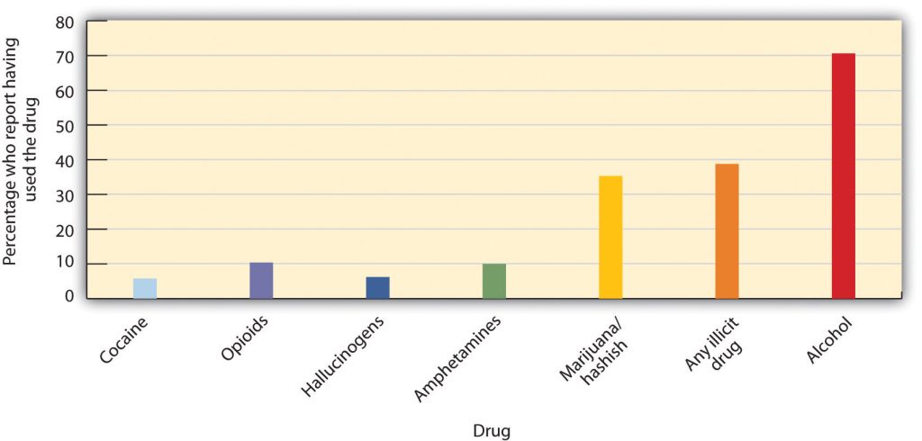 Use of Various Drugs by 12th-Graders in 2005