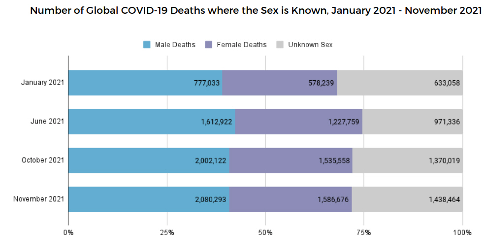 covid 19 deaths were sex is known 2021