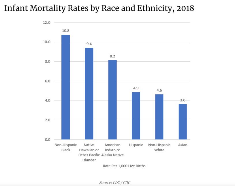 Infant Mortality by Race and Ethnicity, 2018