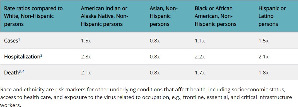 rates for COVID-19 Infection, Hospitalization, and Death by Race/Ethnicity