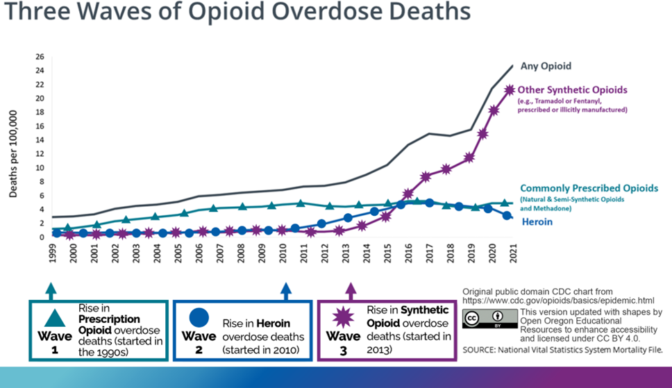 Three Waves of Opioid Overdose Deaths chart