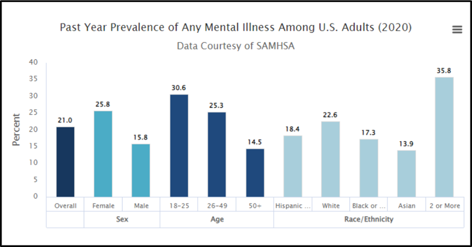 Prevalence of Any Mental Illness 2020