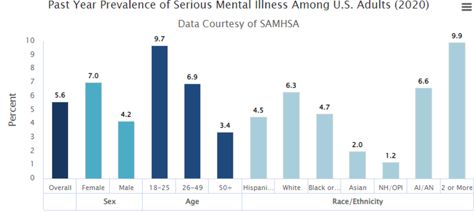 Prevalence of Serious Mental Illness 2020.