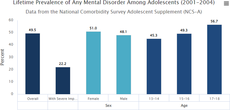 Prevalence of Any Mental Disorders Among Adolescent 2001-2004