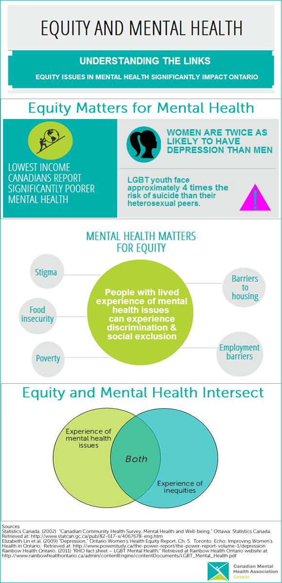 Equity and Mental health infographic