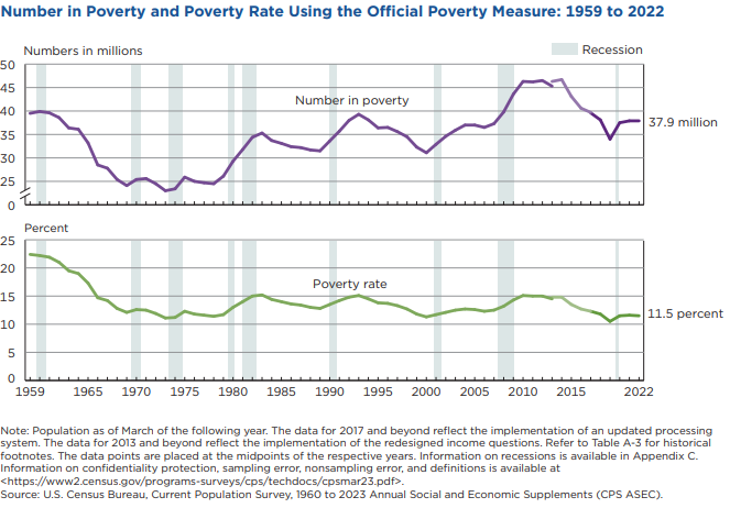 Poverty in the United States: 2022.