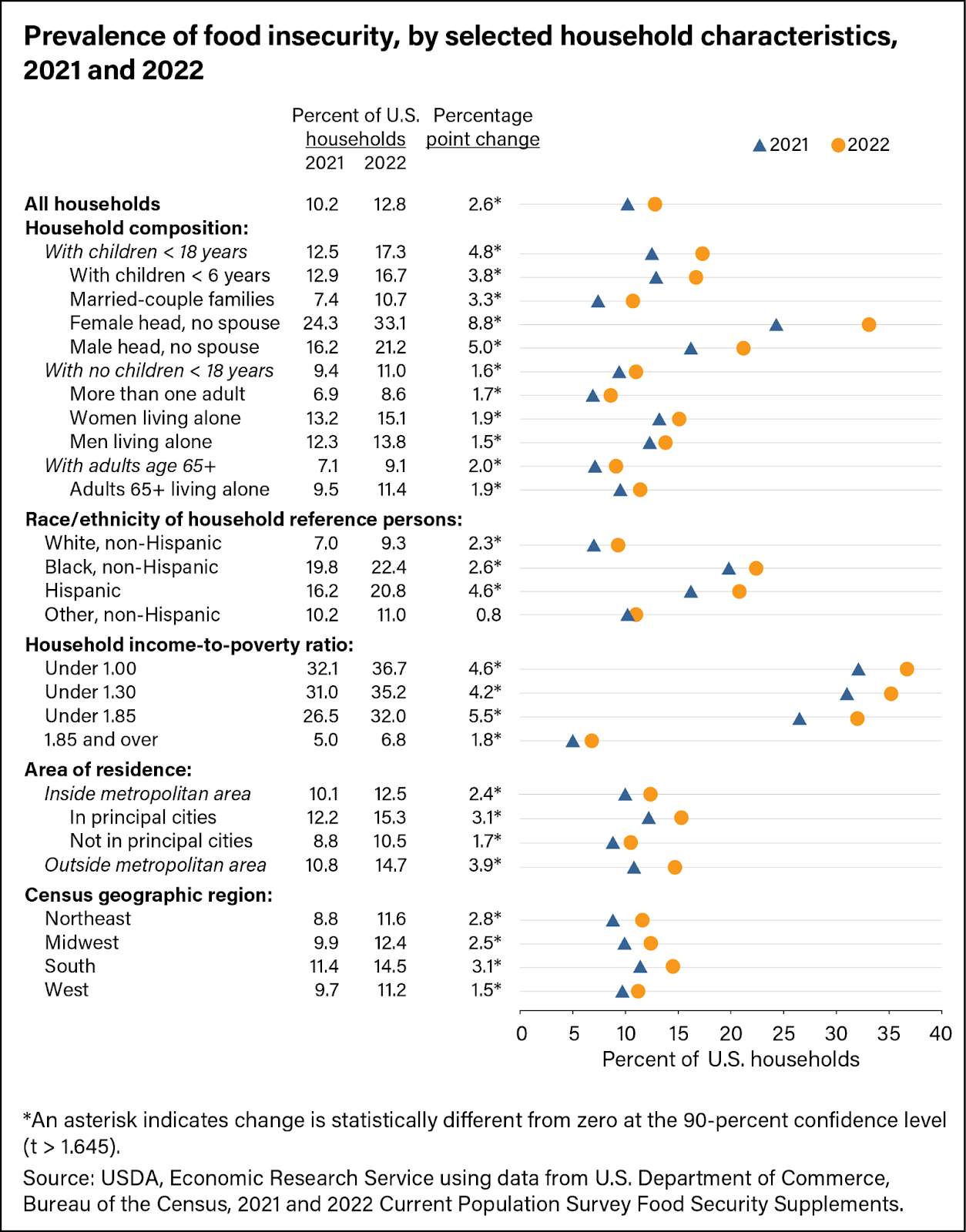 Prevalence of Food Insecurity by Selected Household Characteristics, 2021 and 2022.