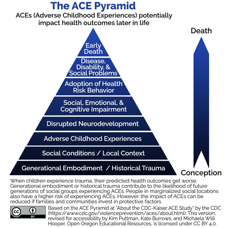 The ACE pyramid