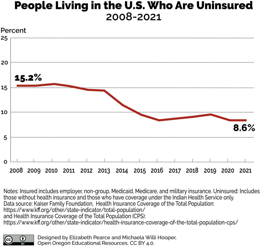 people living in US who are uninsured 2008-2021