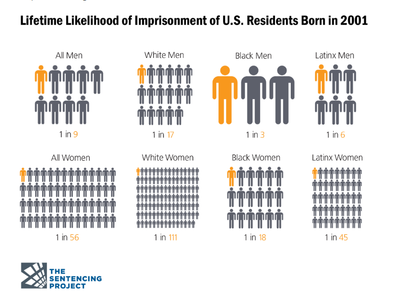 This chart shows the lifetime likelihood of imprisonment for men and women, by race and ethnicity