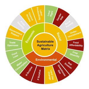 A circular infographic titled “Sustainable Agriculture Matrix” is divided into three main sections: Economic, Social, and Environmental. Each section contains five factors influencing agricultural sustainability.Economic factors (yellow/green): Price Volatility, Government Support, Trade Openness, Food Loss, Water Consumption, Finance Access, and Labor Productivity. Social factors (yellow/red): Land Right, Gender Gap, Rural Poverty, Undernourishment, and Food Affordability. Environmental factors (red/green): Crop Diversity, Soil Erosion, Greenhouse Gas, Land Use Change, Nitrogen (N) Surplus, and Phosphorus (P) Surplus. Each factor is color-coded to indicate its status or severity, ranging from green (positive or low impact) to red (negative or high impact).