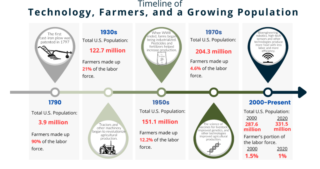A visual timeline showing the evolution of farming technology, U.S. population growth, and the decreasing percentage of farmers in the labor force from 1790 to the present. * **1790**: Population was 3.9 million; 90% of the labor force were farmers. The first cast-iron plow was patented in 1797. * **1930s**: Population was 122.7 million; farmers made up 21% of the labor force. Tractors and other machinery began revolutionizing agriculture. * **1950s**: Population reached 151.1 million; 12.2% of the labor force were farmers. Post-WWII industrialization of farms began, using pesticides and fertilizers. * **1970s**: Population rose to 204.3 million; 4.6% of the labor force were farmers. Advances included vaccines for livestock and improved genetics. * **2000–Present**: * **2000**: Population was 287.6 million; farmers were 1.5% of the labor force. * **2020**: Population grew to 331.5 million; farmers made up only 1% of the labor force. Modern technologies like bioengineering, robotics, and sensors increased efficiency and production with less labor.