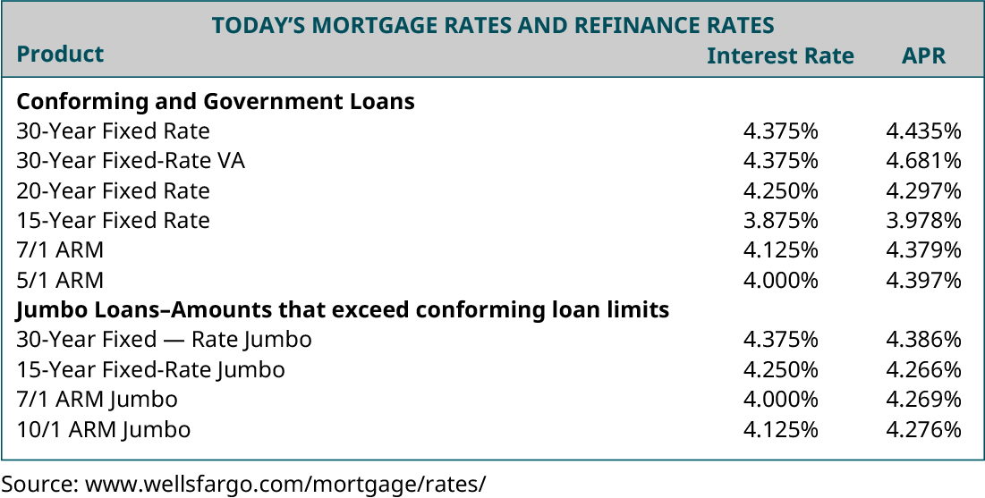 Today’s Mortgage Rates and Refinance Rates: Product, Interest Rate, APR (respectively): Conforming and Government Loans: 30-Year Fixed Rate, 4.375 percent, 4.435 percent; 30-Year Fixed Rate, 4.375 percent, 4.681 percent; 20-Year Fixed Rate, 4.250 percent, 4.297 percent; 15-Year Fixed Rate, 3.875 percent, 3.978 percent; 7/1 ARM, 4.375 percent, 4.379 percent; 5/1 ARM, 4.375 percent, 4.397 percent; Jumbo Loans – Amounts that exceed conforming loan limits: 30-Year Fixed Rate Jumbo, 4.375 percent, 4.386 percent; 15-Year Fixed Rate Jumbo, 4.250 percent, 4.266 percent; 7/1 ARM Jumbo, 4.000 percent, 4.269 percent; 10/1 ARM Jumbo, 4.125 percent, 4.276 percent.