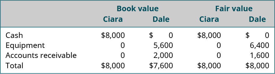 Book value Ciara: Cash $8,000; Total $8,000. Book value Dale: Equipment 5,600; Accounts receivable 2,000; Total $7,600. Fair value Ciara: Cash $8,000; Total $8,000. Fair value Dale: Equipment 6,400; Accounts receivable 1,600; Total $8,000.