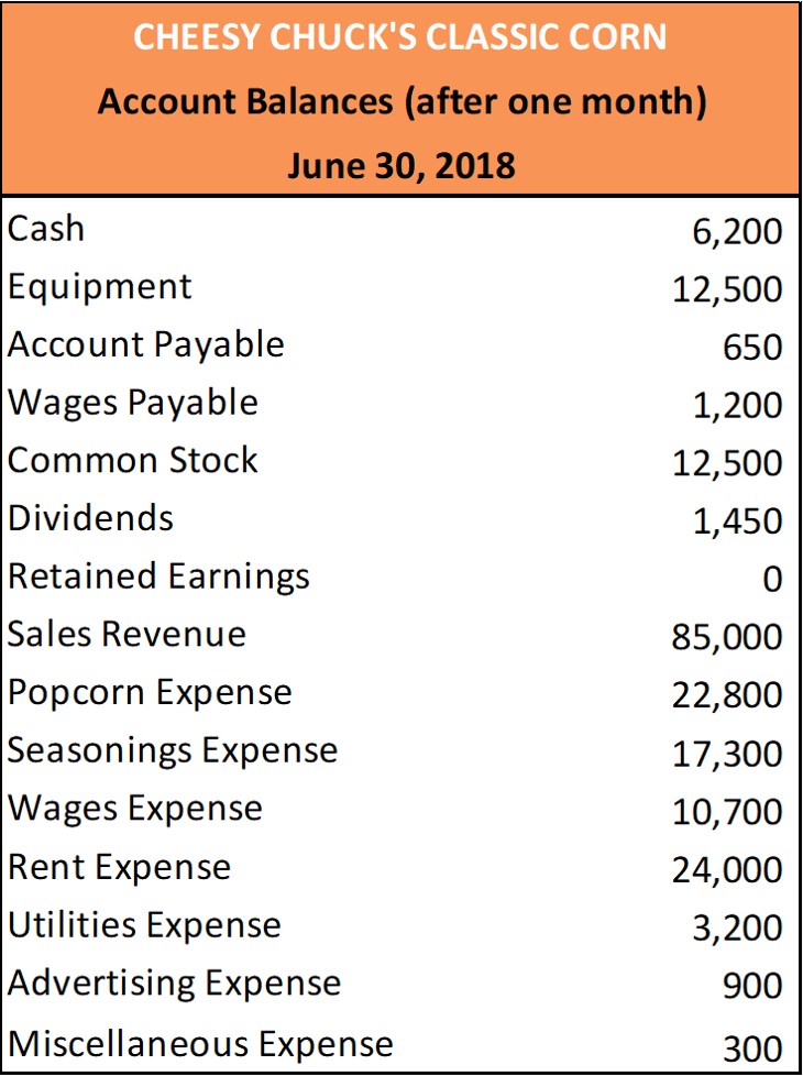Cheesy Chuck’s Classic Corn, Account Balances, on June 30, 2018 after 1 month. Cash 6,200; Equipment 12,500; Accounts Payable 650; Wages Payable 1,200; Common Stock; Retained Earnings 0; 12,500; Dividends 1,450; Service Revenue 85,000; Popcorn Expense 22,800, Seasonings Expense 17,300, Wages Expense 10,700, Rent Expense 24,000, Utilities Expense 3,200, Advertising Expense 900, Miscellaneous Expense 300.