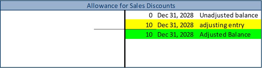 T-account for Allowance for Sales Discounts: Credit side, date 2028 December 31, unadjusted balance $0. Credit side, date 2028 December 31, adjusting entry $10. Credit side, date 2028 December 31, adjusted balance $10.