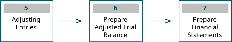 Three boxes with arrows pointing from one box to the next, labeled left to right: 5 Adjusting Entries; 6 Prepare Adjusted Trial Balance; 7 Prepare Financial Statements.