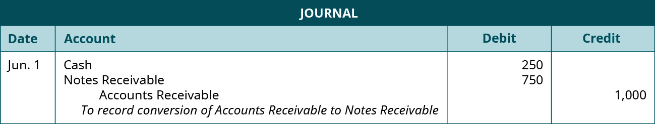 Journal entry: June 1 debit Cash 250, debit Notes Receivable 750, credit Accounts Receivable 1,000. Explanation: “To record conversion of AR to NR.”