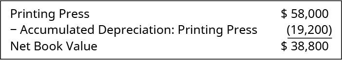 Printing Press $58,000; Less: Accumulated Depreciation: Printing Press 19,200; equals Net Book Value $38,800.