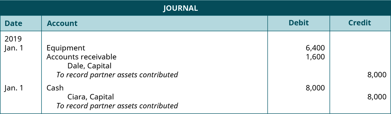 Journal entries. First entry dated January 1, 2019. Debit Equipment 6,400, and Accounts receivable 1,600. Credit Dale, Capital, 8,000. Explanation: “To record partner assets contributed.” Second entry dated January 1, 2019. Debit Cash, 8,000. Credit Ciara Capital, 8,000. Explanation: “To record partner assets contributed.”