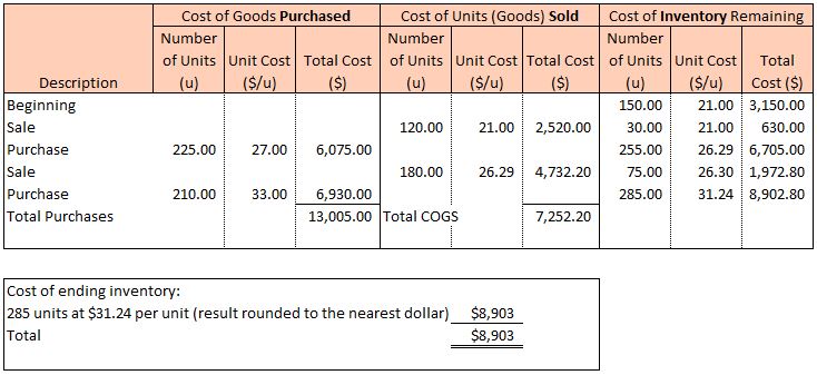 Financial data shows the cost of goods purchased, cost of goods sold, and cost of inventory remaining for July. These transactions occurred for cost of goods purchased: July 10, 225 units purchased at $27 each for a total cost of $6,075. July 25, 210 units purchased at $33 each for a total cost of $6,930. Total purchases in July were $13,005. These transactions occurred for cost of goods sold: July 5, 120 units sold at $21 each for a total cost of $2,520. July 15, 180 units sold at $26.29 each for a total cost of $4,733. Total cost of goods sold in July were $7,253. These transactions occurred for cost of inventory remaining: July 1, 150 units at $21 for a total of $3,150. July 5, 30 units at $21 for a total of $630. July 10, 225 units at $31.24 for a total of $8,902. A second chart shows cost value: 285 units at $31.24 equals $8,902 for a cost value total of $8,902.