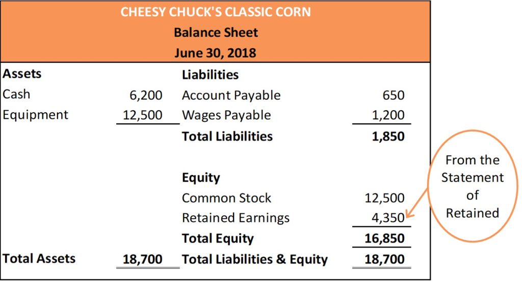 Cheesy Chuck’s Classic Corn, Balance Sheet, As of June 30, 2018. Assets: Cash 6,200, Equipment 12,500. Total Assets 18,700. Liabilities: Accounts Payable 650, Wages Payable 1,200. Total Liabilties 1,850; Owner’s Equity: Cheesy Chuck, Capital 16,800. Total Owner’s Equity 16,850; Total Liabilities and Owner’s Equity 18,700.
