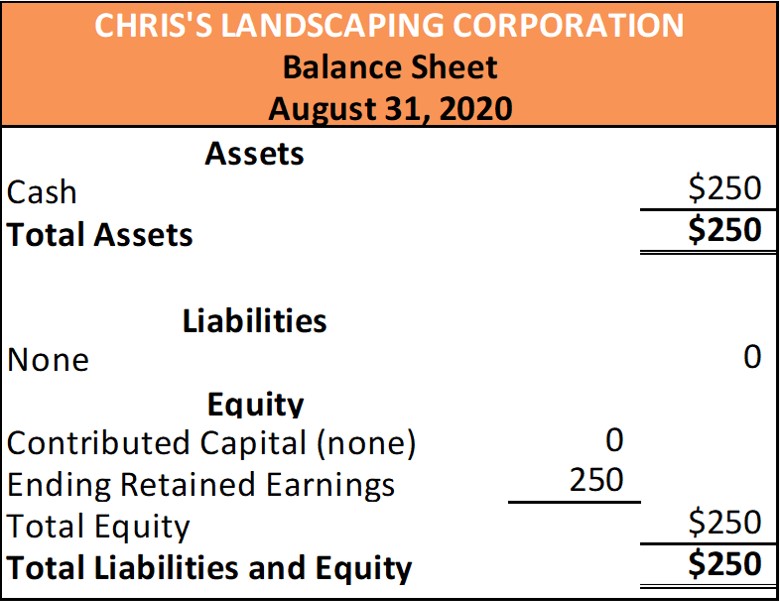 Balance Sheet for Chris’ Landscaping.
