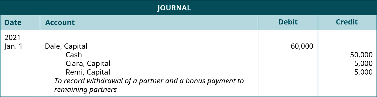 Journal entry dated January 1, 2021. Debit Dale, Capital 60,000. Credit Cash 50,000; Ciara, Capital 5,000; Remi, Capital 5,000. Explanation: “To record withdrawal of a partner and a bonus payment to remaining partners.”
